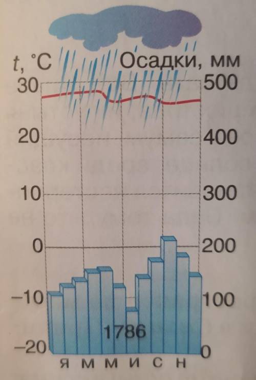 Амплитуда осадков. Годовой режим осадков. Гистограмма годового хода осадков. Годовой ход температуры и осадков по диаграммам. Что такое режим осадков в течение года.