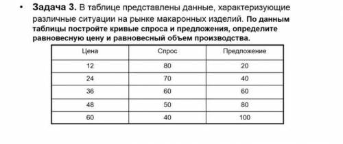 Представляй давай. В таблице представлены данные спроса и предложения. Постройте кривые спроса и предложения по данным таблицы. Кривые спроса и предложения на рынке макаронных изделий. Построить кривые спроса и предложения по данным таблицы.