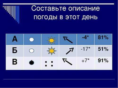 На каком рисунке отображена погода. Составно описание погоды. Составьте описание погоды. Описание погоды по географии. Погодные знаки в географии.