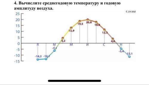 Используя графики на рисунке 89 определите годовую амплитуду температуры воздуха в санкт петербурге