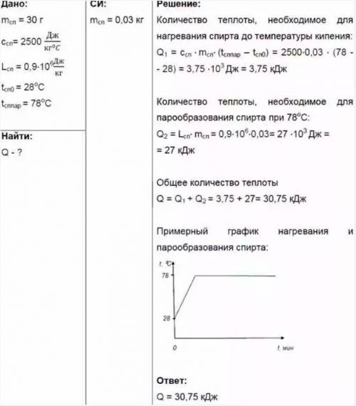 Какое количество теплоты потребуется чтобы нагреть. Какое количество теплоты потребуется для того. Количество теплоты спирта. Какое количество теплоты потребуется для того чтобы 30 г спирта. Решить задачу по физике какое количество теплоты потребуется.