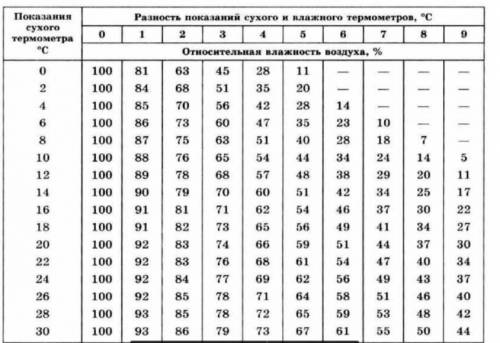 Какова абсолютная влажность. Какова абсолютная влажность воздуха который в объеме 20 м3. Относительная влажность воздуха в помещении объемом 100 м^3. Какова абсолютная влажность воздуха который в объеме 20 м3 содержит 100. Абсолютную влажность в г м3 если Относительная влажность в вагоне.