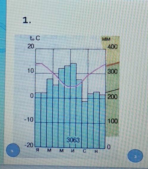 Режим выпадения. Что такое годовая амплитуда температур на климатической диаграмме. Климатическая диаграмма средиземноморского. Климатическая диаграмма января и июля. Климатическая диаграмма Лондона.
