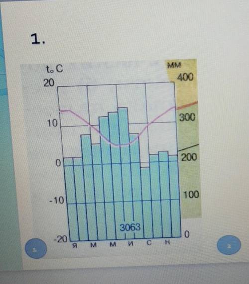 По климатической диаграмме определите в каком месяце выпадает наименьшее количество осадков