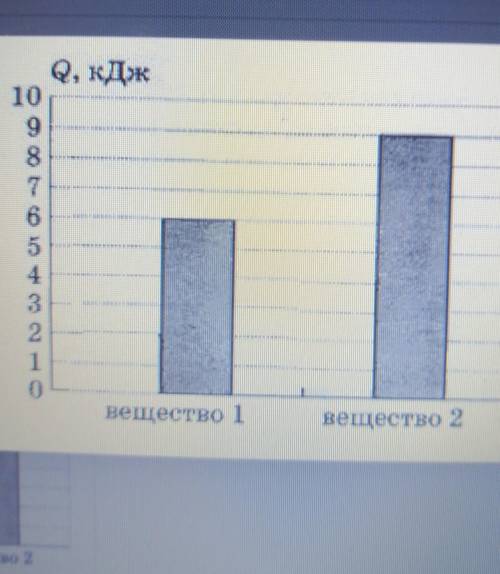 На диаграмме приведены значения количества. На диаграмме для двух веществ приведены значения. На диаграмме для 2 веществ приведены значения. На диаграмме для двух веществ приведены значения количества теплоты. На диаграмме для двух веществ одинаковой массы приведены значения.