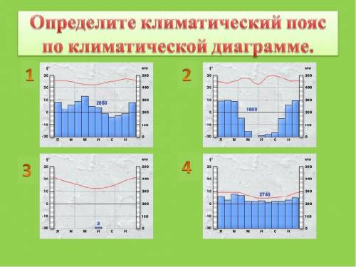 Диаграммы типы климата