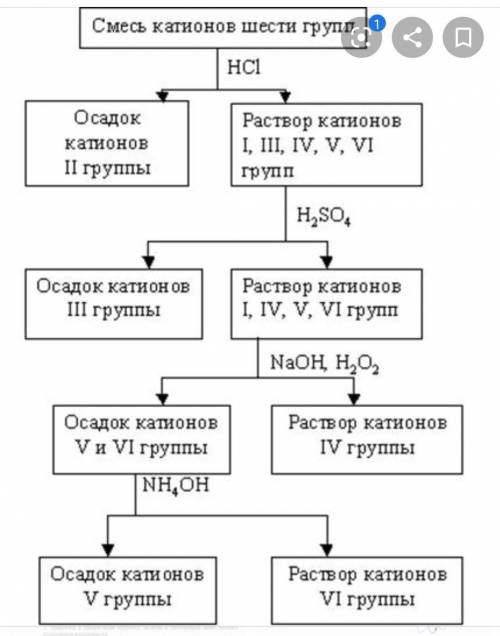 Методы определения катионов