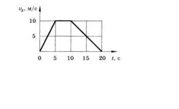 На рисунке дан график зависимости от времени проекции скорости тела массой 5 кг