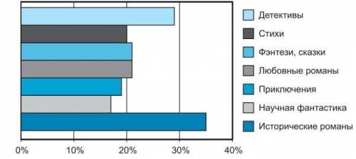 Среди респондентов. Оцените популярность среди респондентов книг различных жанров. Уровень популярности книг. Результаты по методике тёмная Триада диаграма. Диаграма лекёро водочных заводрв.