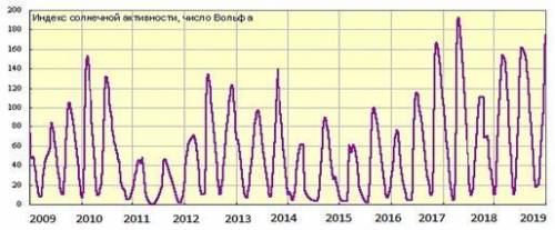 Период активности. Сделайте анализ солнечной активности период 11. Сделайте анализ солнечной активности период 11 лет. 2. Сделайте анализ солнечной активности (период 11 лет).. График активности солнца 2022.