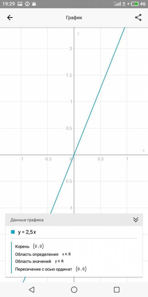 Постройте график прямой пропорциональности заданной формулой. Y 2 5x график прямой пропорциональности. График прямой пропорциональности y=-x. 5 Графиков прямой пропорциональности. Постройте график прямой пропорциональности заданной формулой y 3x y -1.5x.