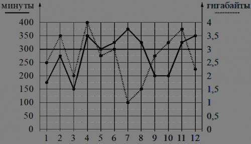 На рисунке показано количество минут исходящих вызовов. Вариант 12 на диаграмме точками показано количество минут исходящих. Электроцелограмма сколько минут. 1.397 Градус, сколько минут?.