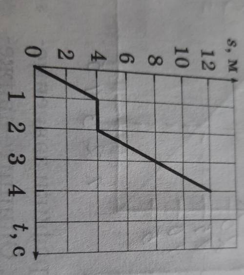 Постройте примерный. Постройте график скорости велосипедиста. Прочитайте следующие графики рис 16.