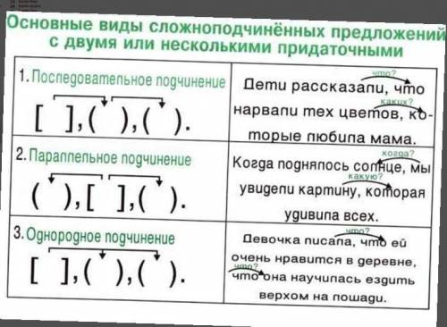 Постройте предложения по схемам определите тип подчинения