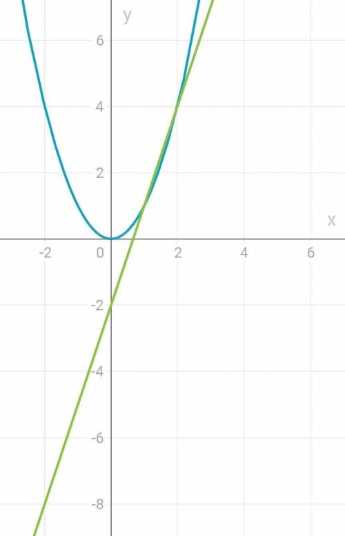 2 x x 2 графически. График x2. Y 0 5x 2 график. График 3x^2. Решите графически x2 3x-2.