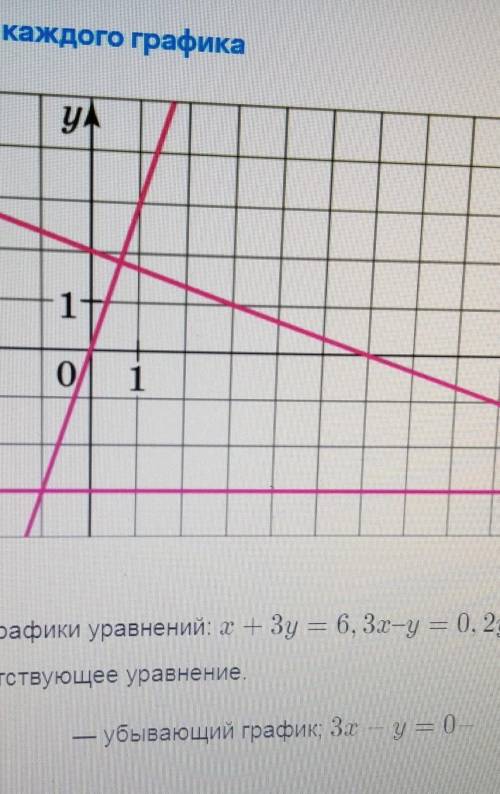 Убывающая график. График уравнения х=3. График уравнения х+2=0 изображен на рисунке. На рисунке изображены графики уравнений х+3у 6.