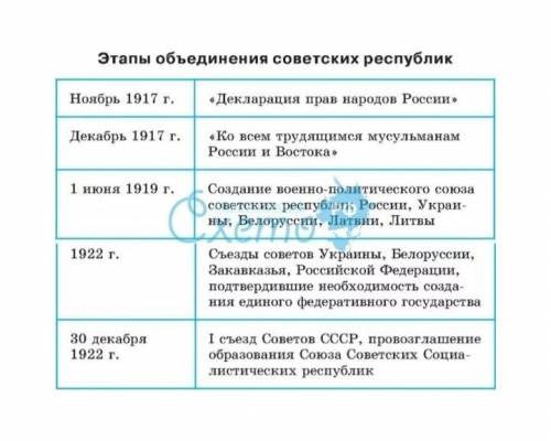 Основные этапы объединения. Этапы образования СССР таблица. Этапы объединения советских республик. Этапы образования СССР схема. Образование СССР этапы объединения.