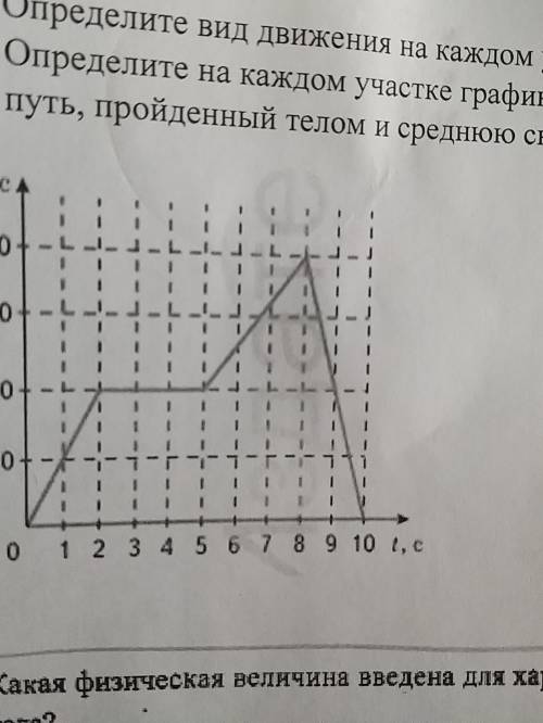 По графику скорости определить время. Ускорение на каждом участке Графика. Определить по графику вид движения на каждом участке Графика. Виды движения на каждом участке. Опишите характер движения тела на каждом участке Графика.