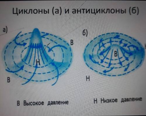 Изобразите схематический рисунок циклон в северном полушарии с надписями