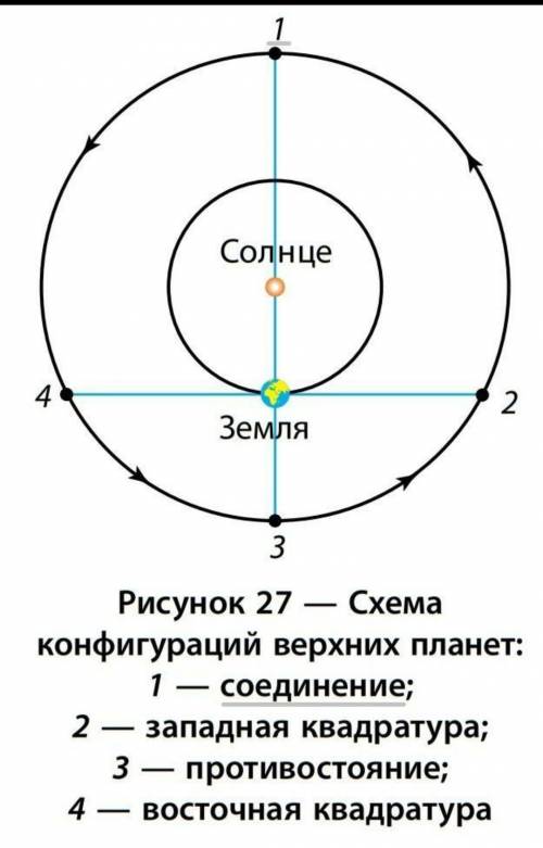 Звездный период обращения юпитера. Цикл обращения Юпитера. Синодический период обращения Юпитера. Синодический период земли. Синодический период Меркурия.