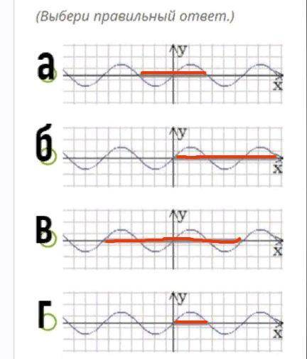 Дан график функции y cosx на каком рисунке отмеченный интервал соответствует периоду функции