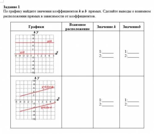 Коэффициенты k и b на графике. Найти значение коэффициентов по графику. Определи коэффициент k для данной прямой. Значение коэффициента k и b. Коэффициенты k и b найденной прямой..