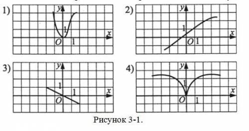 На 1 из следующих рисунков изображен график нечетной функции укажите этот рисунок