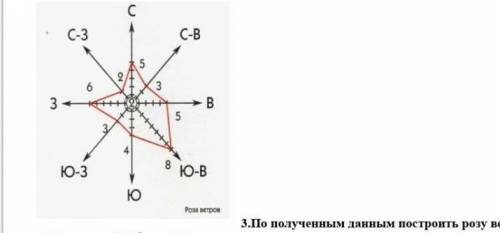 Роза ветров нарисовать по географии