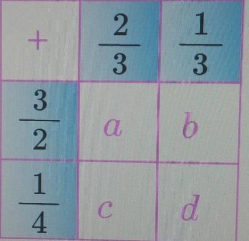 Урок 8 a b. Вычисли a+c+b.