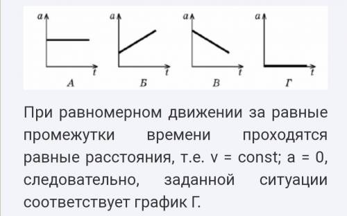 Зависимость модуля ускорения