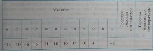 Перечертите таблицу рисунка 1. География перечертить таблицу 2 и дополните её. Перечертите в тетрадь таблицу 2 и дополните. Перечертите в тетрадь таблицу 2 и дополните ее. Перечерти в тетрадь таблицу 2 и дополните её Найдите.