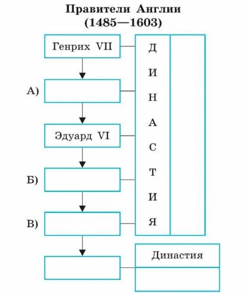 Заполните пропуски в схеме монархи из династии