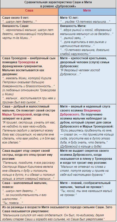 Содержание 1 главы дубровского. Сравнительная характеристика Дубровского. Сравнительная характеристика Саши Троекурова и мити. Сравнительная характеристика Саши и мити. Дубровский сравнительная характеристика Саши и мити.