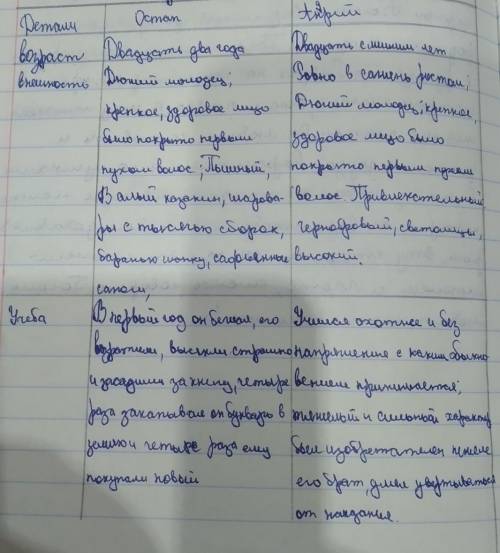 Отношение андрия к отцу. Сравнительная таблица Остап и Андрий. Таблица про Остапа и Андрия 7 класс. Сравнение Остапа и Андрия таблица. Боевой поход Остапа и Андрия.