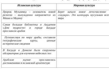 Заполните правую часть таблицы подобрав цитаты из текста по образцу