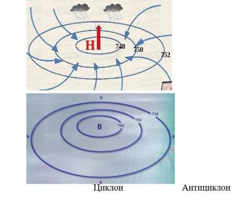 Изобразите схематический рисунок циклон в северном полушарии с надписями