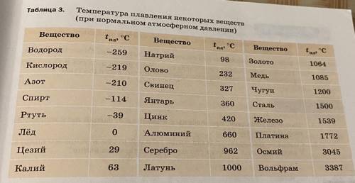 Градус плавления свинца. 2000градусов плавоения какихбвещесви. Градус плавления сигареты. T градусов в физике 270. 430 Градусов что плавиться.