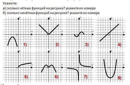 Какой из графиков изображенных на рисунке задает функцию