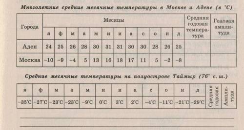 Таблица годовой. Средние месячные и годовая температуры. Температурные ряды. Средняя годовая температура Аден. Средние месячные и годовые температуры воздуха в Москве таблица.