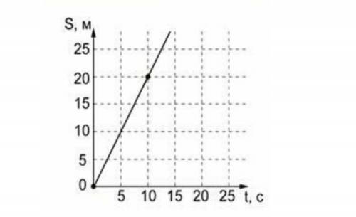 На рисунке представлен график изменения скорости тела с течением времени