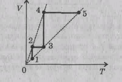 С идеальным газом был произведен процесс изображенный на рисунке масса газа постоянна назовите