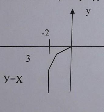 Площадь фигуры изображенной на рисунке определяется интегралом y x 2 1