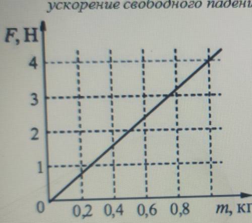 Используя данные графика записать