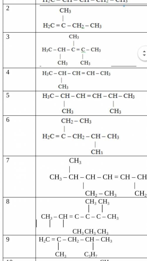 Химия 10 класс алкены. (Сн3)2снсн(сн3)2 структурная формула. (Сн3)2снсн(сн3)2. Сн3 это Алкен. Сн3-сн2-СН=СН-снсн3-сн3 назвать.