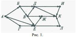 На рисунке 1 изображены восемь точек. На рисунке 1 изображена схема дорог связывающих города а б в г д е ж и к. Пункты а б в г д е ж з и к связывают дороги. 6.12 На рисунке схема дорог а б в г д е з ж к. На рисунке изображена схема дорог а б в г д е к.