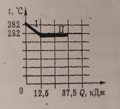 На рисунке изображена зависимость количества теплоты. График зависимости температуры от количества теплоты олово. На рисунке представлен график изменения температуры олова массой 2 кг.