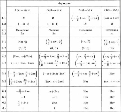 Виды функций таблица. Область определения синуса косинуса тангенса котангенса. Свойства функций синус и косинус. Свойства функции тригонометрических функций. Характеристика тригонометрической функции.