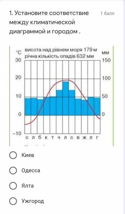 Какой информации нет в климатической диаграмме