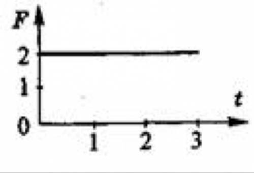На рисунке представлен график зависимости модуля равнодействующей силы f действующей на прямолинейно