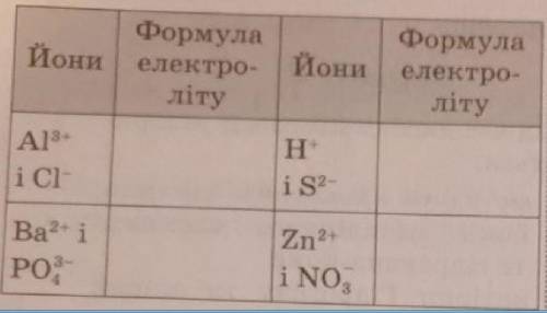 Силен формула. Формули сильних електролітів. Формула йони. Йони Кута таблица. Розкладання електроліту на йони.